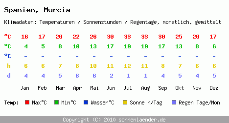 Climate Graph of Murcia in Spain